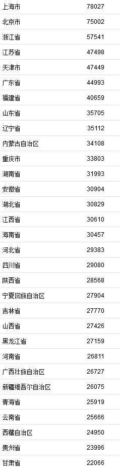 2021年居民收入排行榜公布！你一年收入多少？