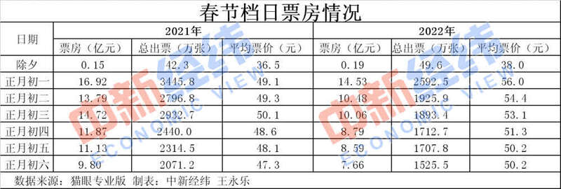 歷史第二！春節(jié)60億+的電影票房你貢獻(xiàn)了多少