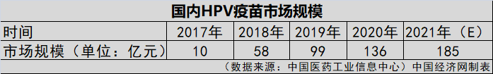 HPV疫苗一針就夠？業(yè)界認(rèn)為實(shí)行尚早
