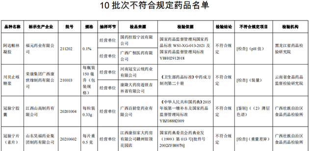 10批次藥品不合規(guī)！涉小兒感冒顆粒、川貝止咳糖漿等
