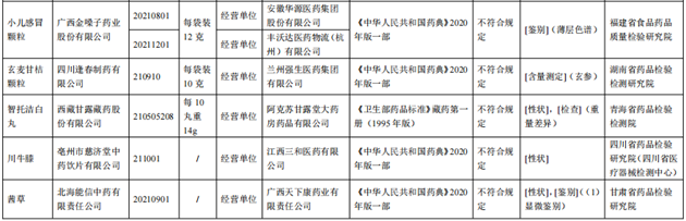 10批次藥品不合規(guī)！涉小兒感冒顆粒、川貝止咳糖漿等