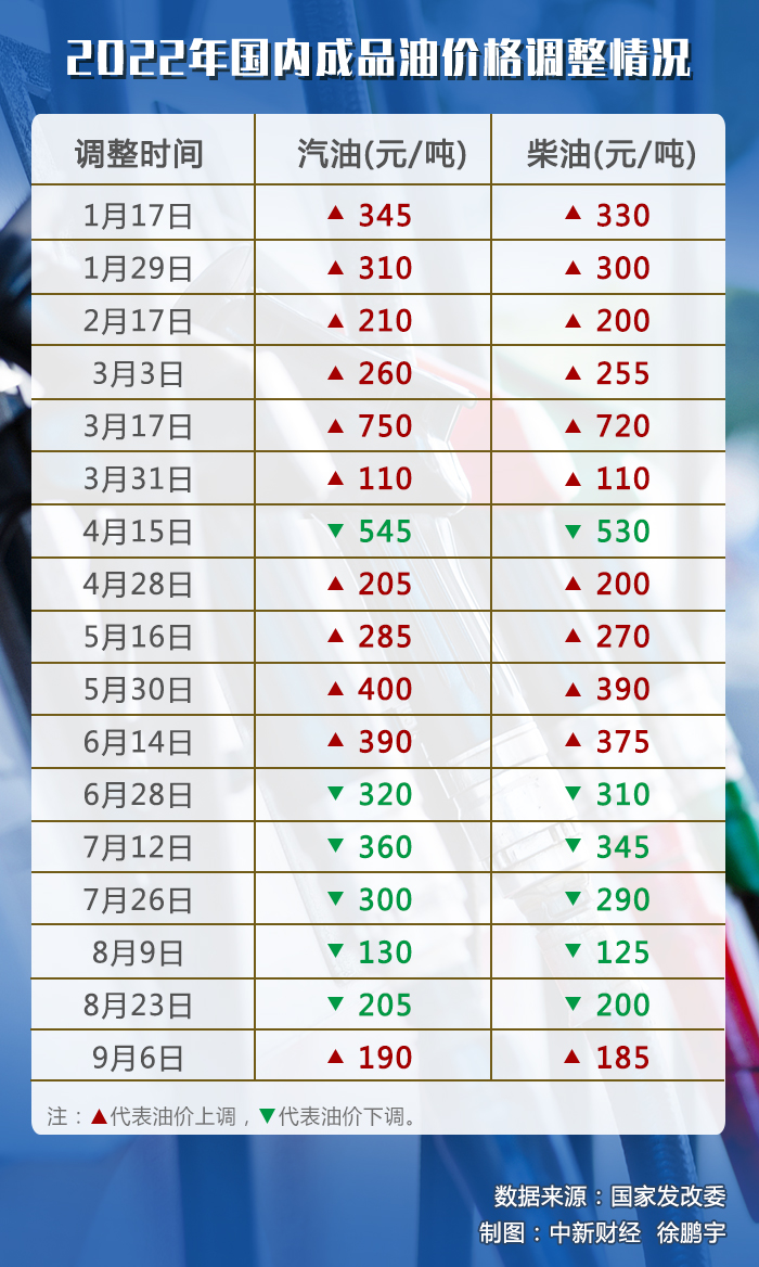 油價(jià)調(diào)價(jià)窗口今日開啟，或迎年內(nèi)“第七跌”