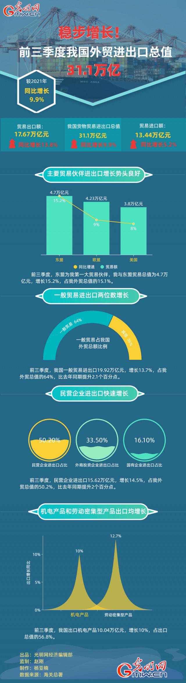 數(shù)據(jù)圖解丨穩(wěn)步增長(zhǎng)！前三季度我國(guó)外貿(mào)進(jìn)出口總之31.1萬億元