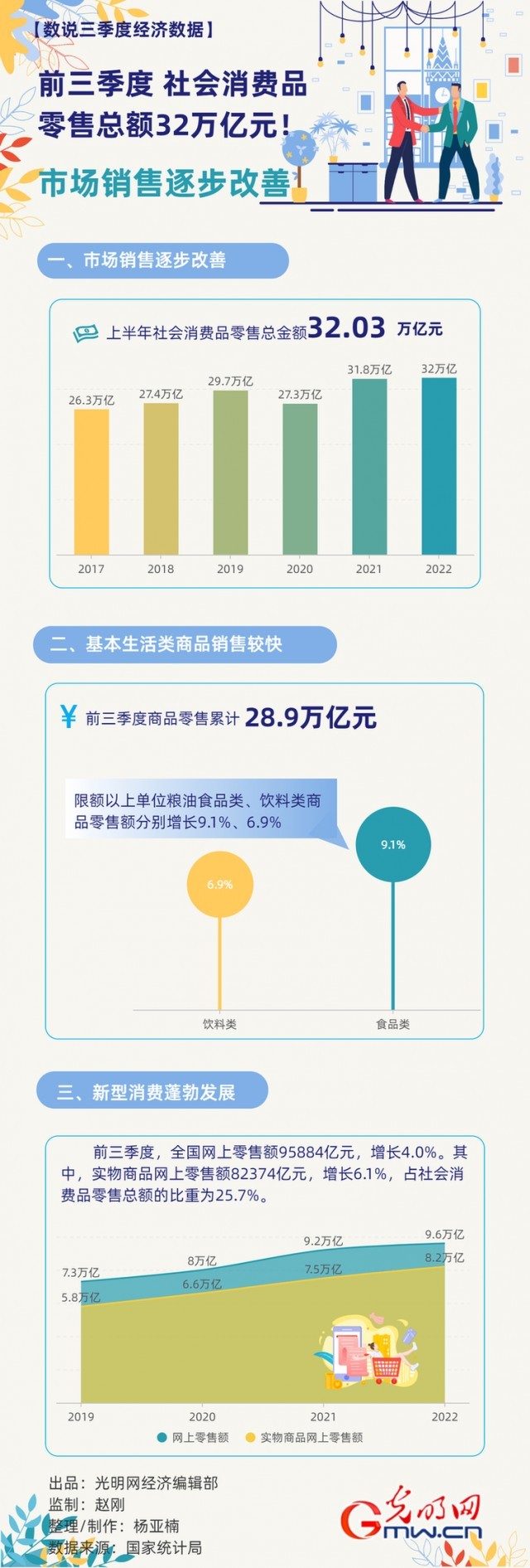 數(shù)據(jù)圖解丨市場銷售逐步改善！前三季度社會消費品零售總額32萬億元