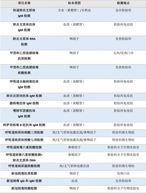 流感、肺炎支原體、細(xì)菌感染……如何檢測(cè)？