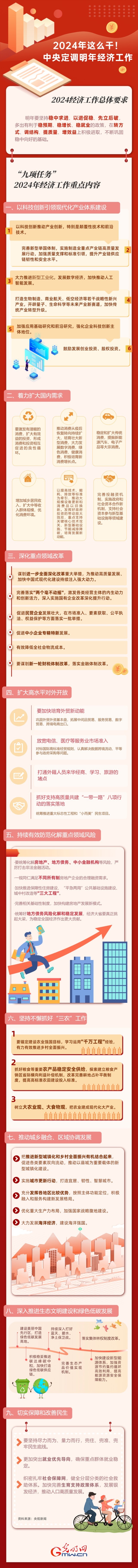 【圖解】強信心 促發(fā)展丨2024年這么干！中央定調明年經濟工作