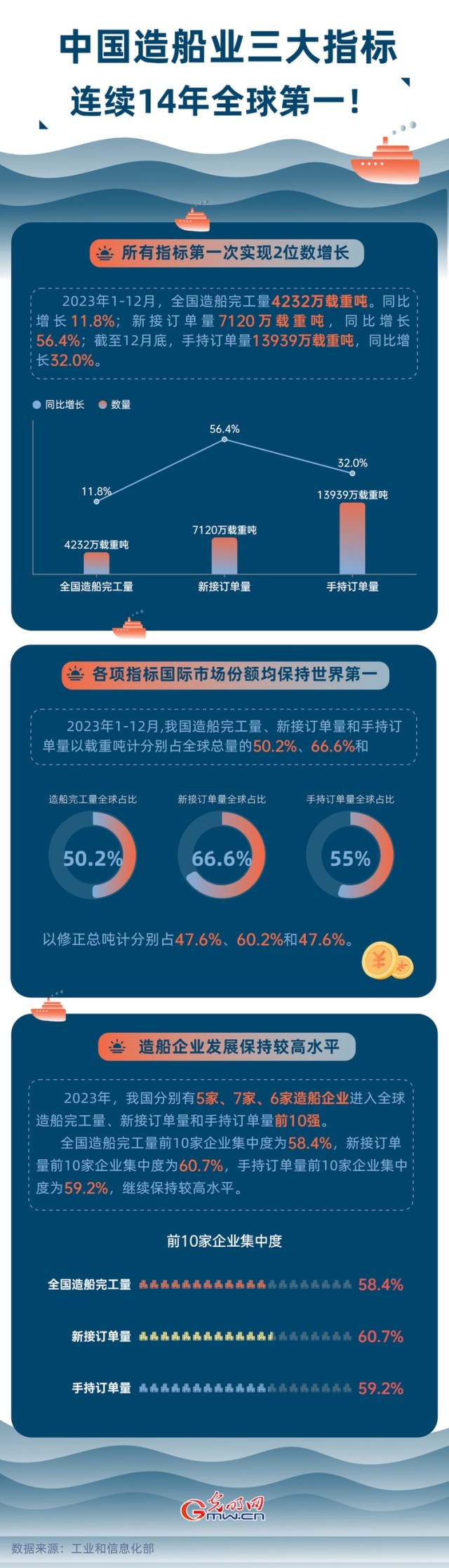 數(shù)據(jù)圖解丨中國造船業(yè)三大指標(biāo)連續(xù)14年全球第一！