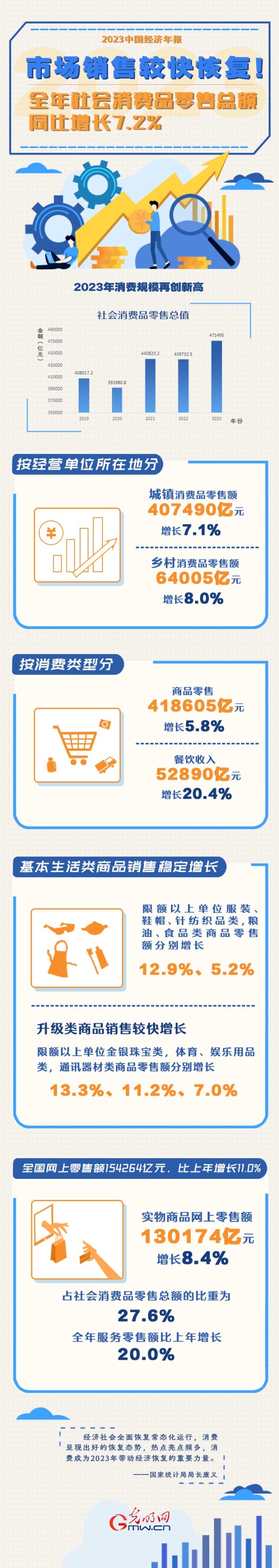 2023中國經(jīng)濟年報丨市場銷售較快恢復(fù)！全年社會消費品零售總額同比增長7.2%