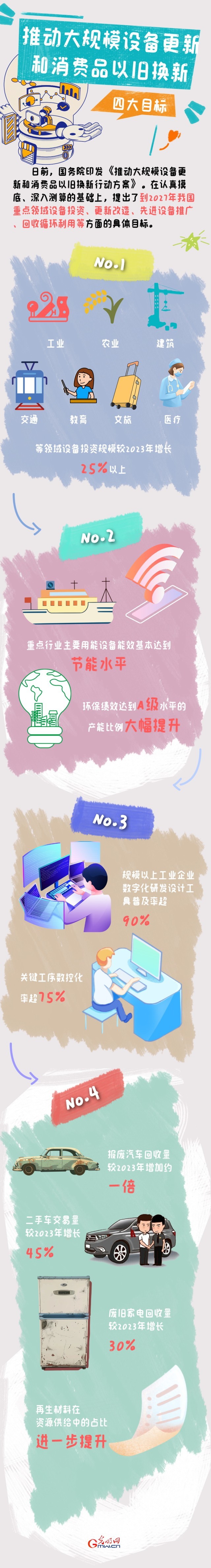 圖解丨目標(biāo)明確！大規(guī)模設(shè)備更新和消費(fèi)品以舊換新行動來了