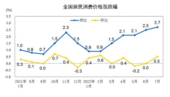 CPI漲跌幅走勢(shì)圖。來自國(guó)家統(tǒng)計(jì)局。