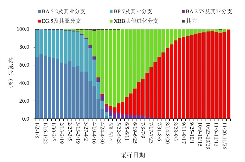 變化趨勢。圖源：中國疾控中心