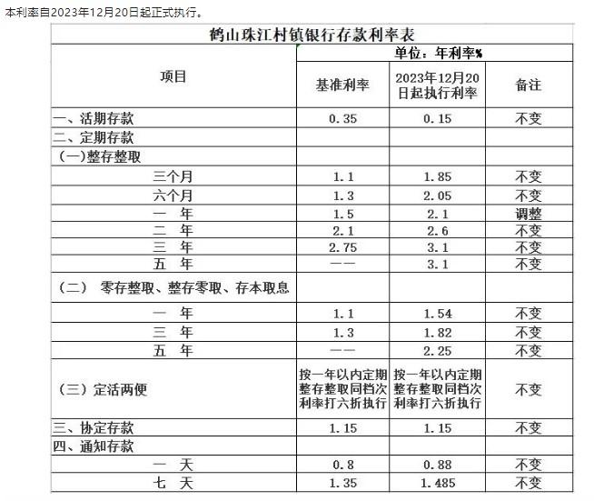 鶴山珠江村鎮(zhèn)銀行調(diào)整定期存款利率通告。 截圖自鶴山珠江村鎮(zhèn)銀行微信公眾號