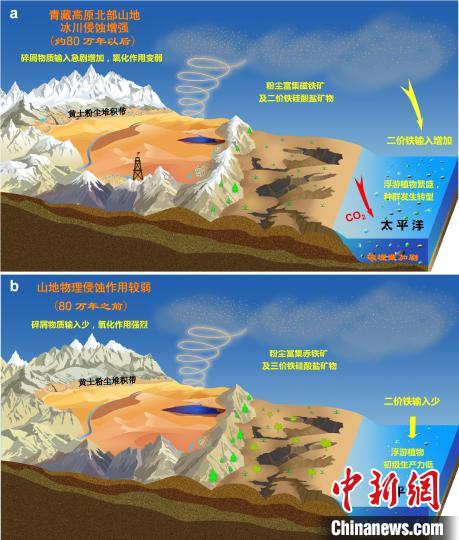 青藏高原北部冰川侵蝕增強驅(qū)動亞洲沙塵鐵(Fe)化學組成和太平洋生態(tài)系統(tǒng)轉(zhuǎn)型?！≈锌圃呵嗖馗咴?供圖