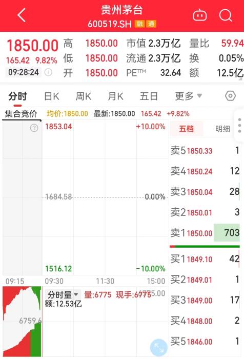 11月1日，貴州茅臺(tái)開盤走勢(shì)圖。