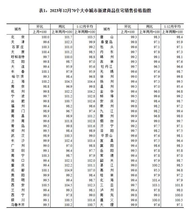 2023年12月70個大中城市新建商品住宅銷售價格指數。 截圖自國家統計局官網