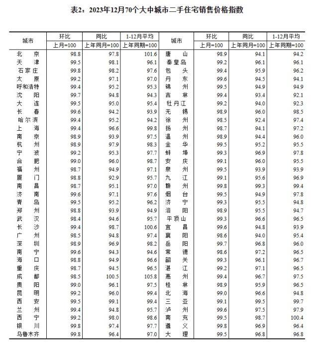 2023年12月70個大中城市二手住宅銷售價格指數。 截圖自國家統計局官網