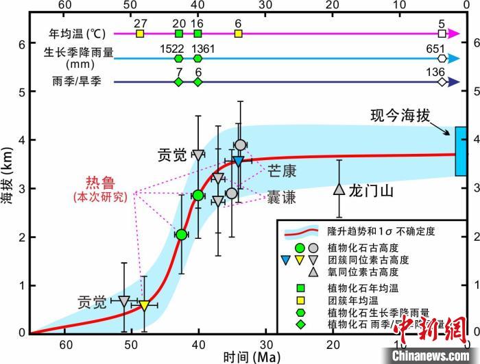 青藏高原東部新生代隆升歷史重建?！≈锌圃呵嗖馗咴?供圖