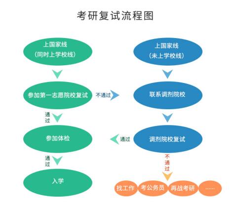 考研初試成績公布后，你需要做哪些事？