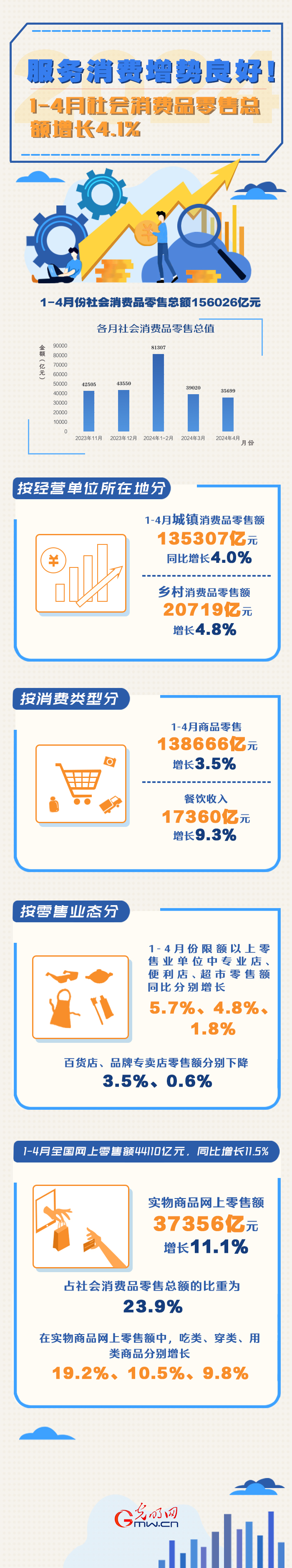 數(shù)據(jù)圖解丨服務(wù)消費(fèi)增勢(shì)良好！1-4月份社會(huì)消費(fèi)品零售總額同比增長(zhǎng)4.1%