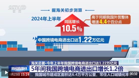 半年“跨”出1.22萬億元！我國(guó)跨境電商這樣跑出“加速度”